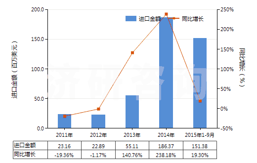 2011-2015年9月中國液體石蠟和重質(zhì)液體石蠟（不含有生物柴油）(HS27101994)進口總額及增速統(tǒng)計